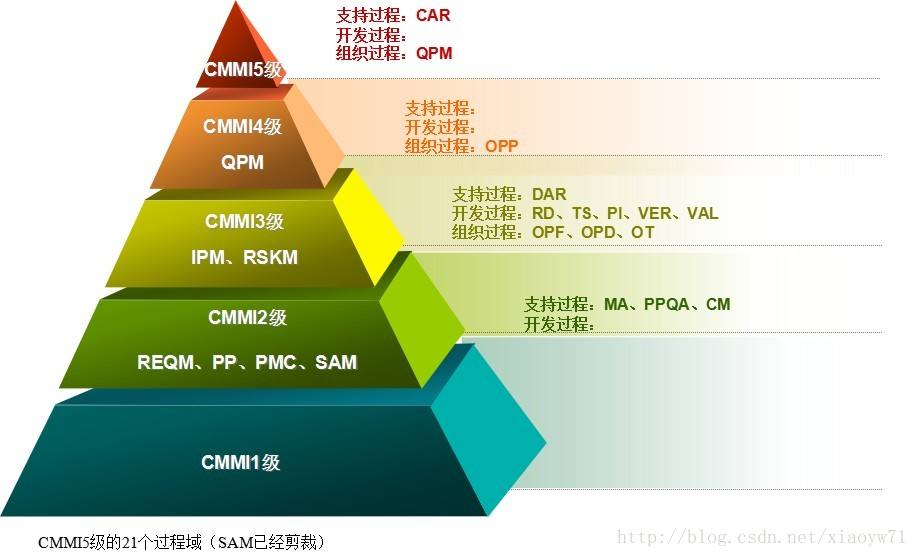 CMMI介绍、CMMI条件、CMMI评估流程、CMMI等级划分、办理CMMI带来的好处