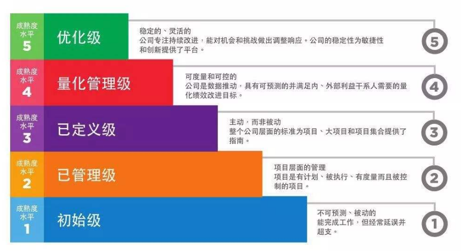 代办CMMI/CMMI介绍、CMMI条件、CMMI评估流程、CMMI等级划分、办理CMMI带来的好处.CMMI多少钱