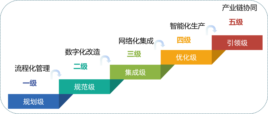 ​智能制造能力成熟度评价（CMMM）企业智能制造迭代升级最佳实践指南