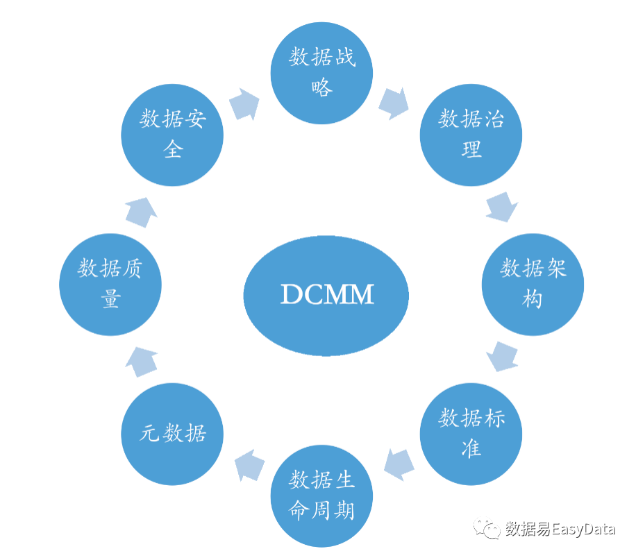 DCMM数据管理能力成熟度标准的前世今生  第一部分：标准编制