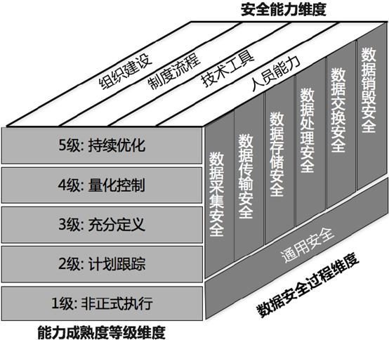 一文搞懂DSMM数据安全能力成熟度模型