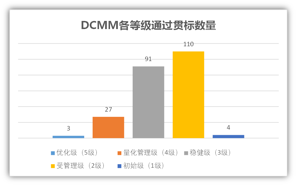 DCMM数据管理能力成熟度参评单位等级分布情况和数量（1-12批）